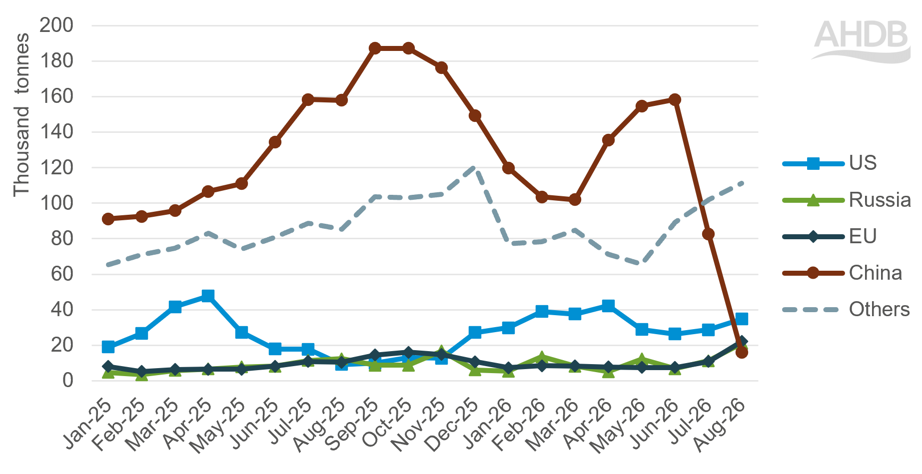 Line chart showing decrease in monthly Brazilian beef export volumes to China in July August 2026